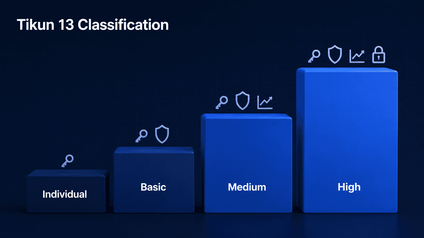 Tikun 13 four security tiers visualised as ascending bars — Individual, Basic, Medium, High — with growing security-control icons (key, shield, growth, lock) per tier