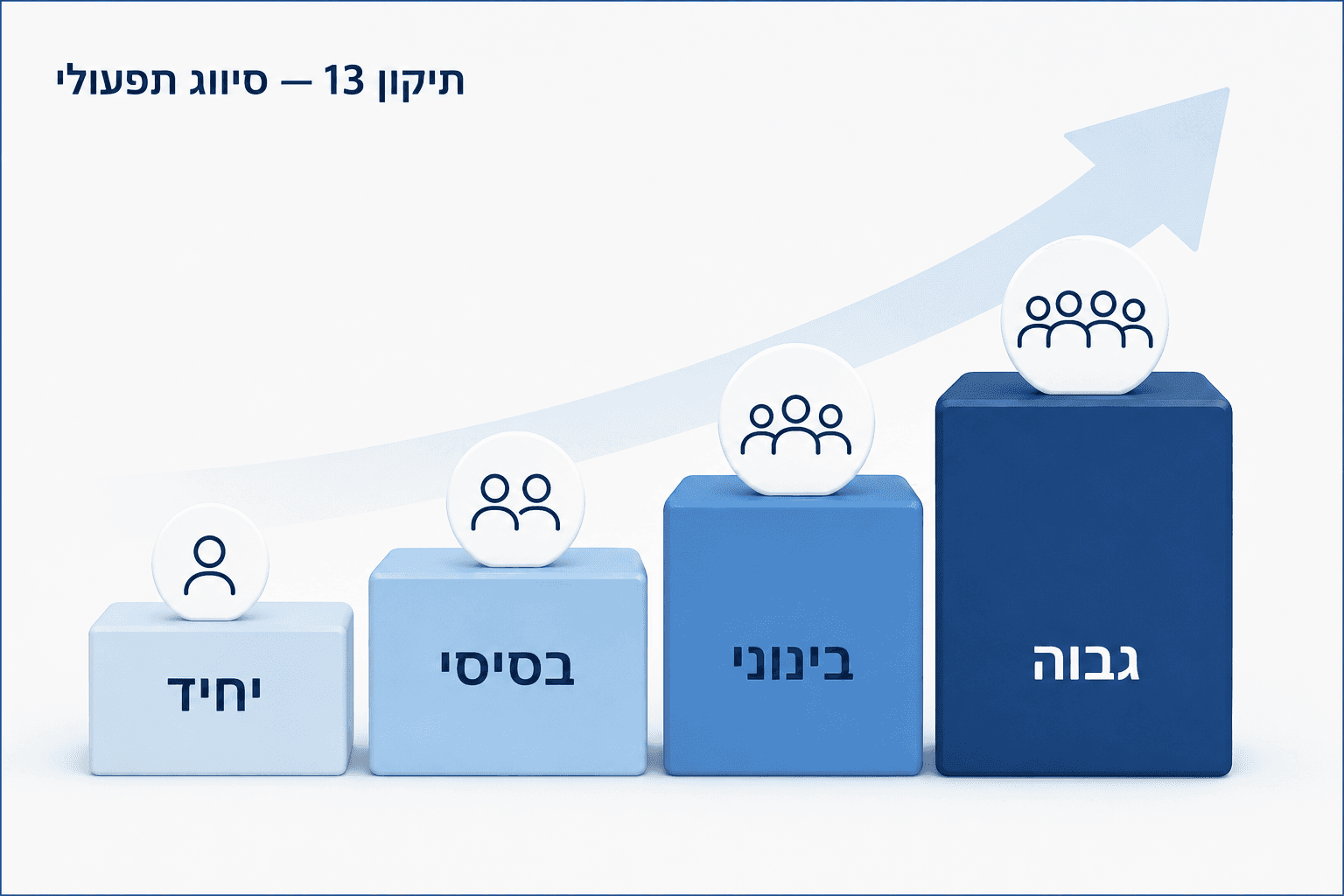 תיקון 13: ארבע רמות סיווג מודרגות — יחיד, בסיסי, בינוני, גבוה — מסומלות בגרף עמודות עולה עם אייקוני משתמשים גדלים